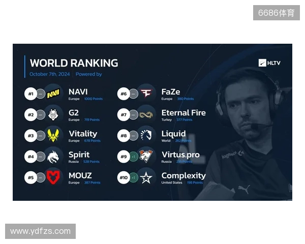 HLTV本周世界排名:Falcons升至第3,LVG跌出前30 HLTV本周世界排名:Falcons升至第3,LVG跌出前30